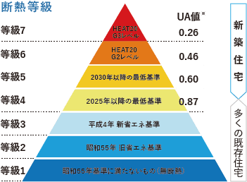 断熱等級