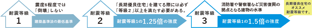 耐震等級1~3